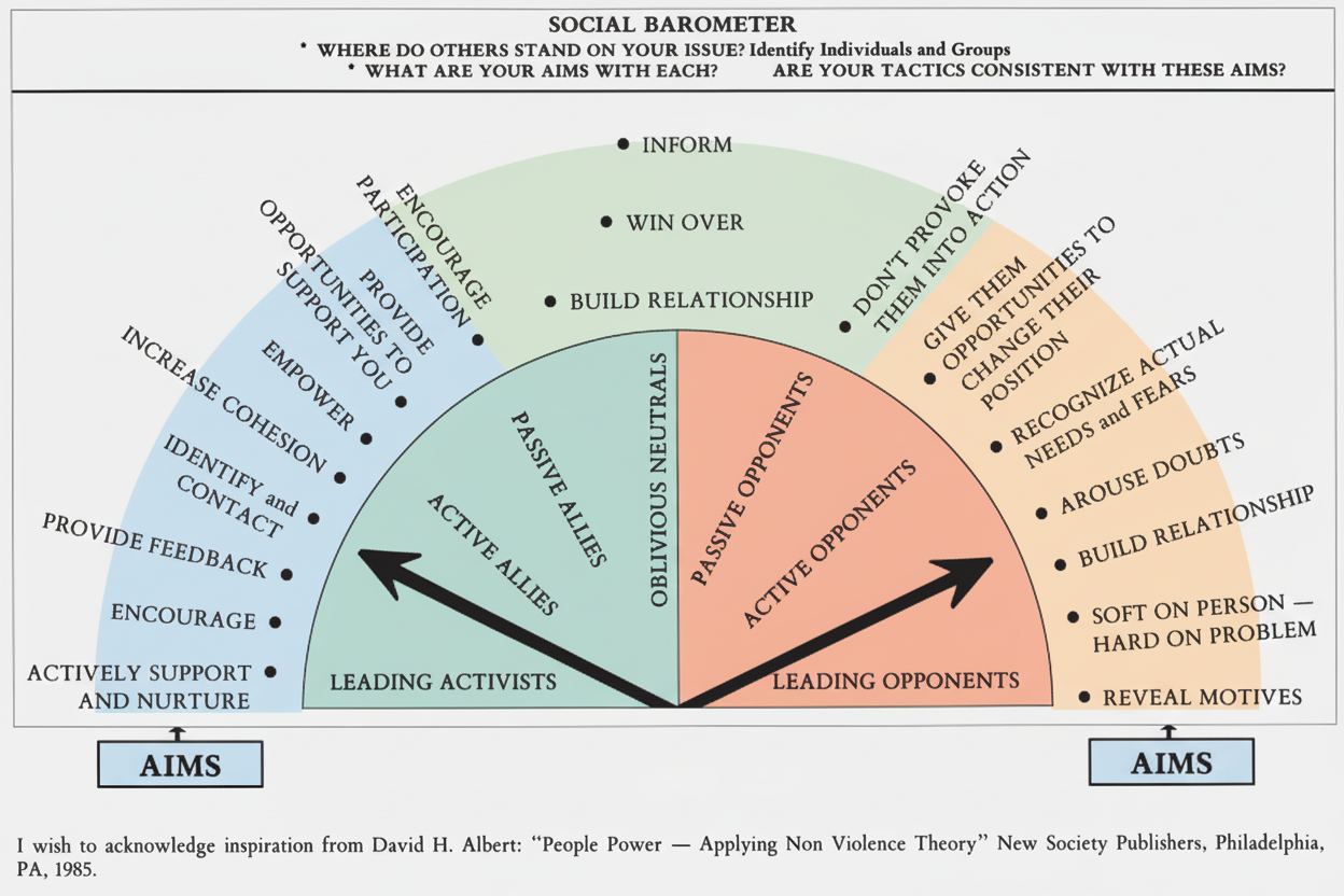 Social Barometer